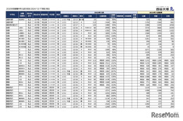 【中学受験2025】埼玉県1月入試の出願倍率（12/17時点）栄東（A東大）53.9倍など