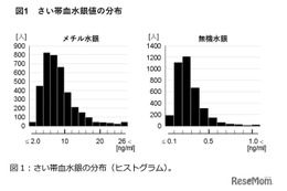 胎児期の水銀ばく露、子供の発達に影響なし…エコチル調査