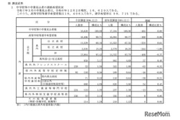 【高校受験2025】群馬県進学希望調査・倍率（12/2時点）前橋1.13倍