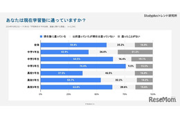 通塾形態…中学生は集団指導、高校生は「個別指導」が最多