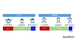 親の幸せが子供に影響、親子ともに「とても幸せ」3割