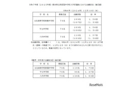 【中学受験2025】熊本県立の確定出願倍率、八代1.57倍