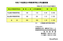 【中学受験2025】愛媛県立中高一貫校の志願倍率…松山西1.51倍・今治東0.84倍