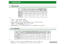 【中学受験2025】東京都内私立中学校の学費、平均2.4％増の103万円に