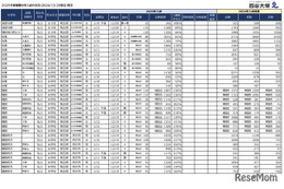 【中学受験2025】埼玉県1月入試の出願倍率（12/20時点）開智（算特）180.5倍など