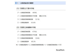 【中学受験2025】千葉県立中の一次通過率…千葉65.6％、東葛飾48.2％