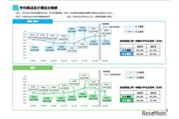 TIMSS2023、日本の小4は算数5位・理科6位…正答率67.4%の理科問題とは