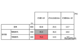 成人式調査、令和世代の76％が前向き…SNS活用も