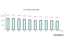 【高校受験2025】青森県進路志望調査（12/12時点）青森1.21倍