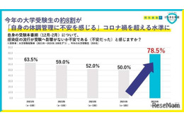 大学受験生の8割「体調管理に不安」免疫ケア意識高まる