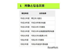 【高校受験2025】都立学校、被災生徒の入学料を免除