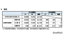 【高校受験2025】宮城県公立高、出願希望調査…仙台一1.76倍