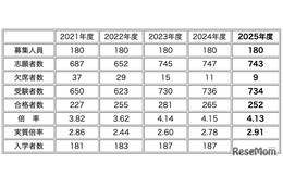 【中学受験2025】灘中に22都道府県から合格者、兵庫県68名・大阪府66名・東京都42名ほか