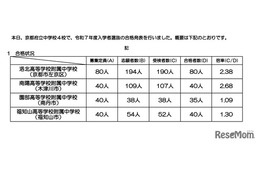 【中学受験2025】京都府立中の合格状況…洛北2.38倍など