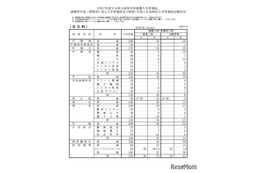 【高校受験2025】大分県立高、推薦の志願倍率…大分上野丘1.89倍