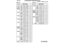 【高校受験2025】鹿児島県公立高、推薦選抜の志願状況（確定）松陽（美術）1.73倍