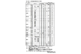 【高校受験2025】高知県公立高、A日程志願状況（1/30時点）高知追手前0.71倍