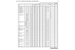 【高校受験2025】栃木県立高、特色選抜の出願倍率…宇都宮2.04倍