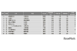 「家政・生活・栄養系」1位は…2024学部系統別実就職率ランキング