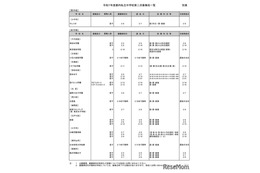 【中学受験2025】都内私立中の2次募集（2/3時点）25校…各校、若干名募集