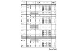 【高校受験2025】愛知県公立高、推薦・特色選抜の志願状況（確定）熱田5.13倍