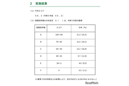 【高校受験2025】東京都「ESAT-J」中3生の平均スコア3.1点上昇