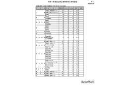 【高校受験2025】富山県公立高、推薦入試の志願状況（確定）富山東1.75倍