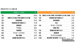 将来の職業、小学生1位はパティシエ…学研教育総研