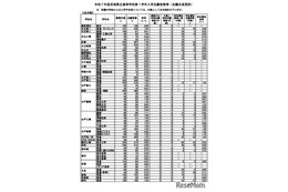 【高校受験2025】茨城県立高、志願状況（2/10時点）水戸第一1.65倍