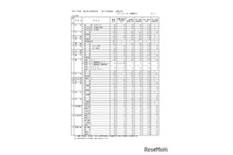 【高校受験2025】福井県立高、一般選抜の出願状況（最終日2/12時点）羽水（探究特進）3.31倍