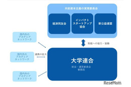 共助資本主義の実現へ…大阪大学が大学連合に参画