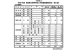 【高校受験2025】鳥取県立高、一般入試2,936人募集…特色入学確約797人