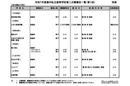 【高校受験2025】都内私立高の2次募集（1/27時点）全日制16校が実施