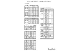 【高校受験2025】岐阜県公立高、第一次選抜の出願状況（2/13時点）岐阜1.16倍