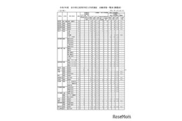 【高校受験2025】岩手県公立高、一般選抜の志願状況（2/13時点）盛岡第一（普通・理数）1.26倍