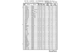 【高校受験2025】千葉県公立高、一般選抜の志願状況（2/12時点）東葛飾（普通）2.08倍