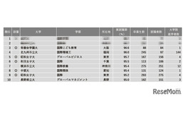 【大学ランキング】国際系1位は…学部系統別実就職率