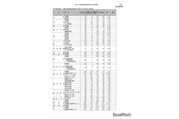 【高校受験2025】富山県立高の志願状況（確定）富山中部（探究科学）2.34倍