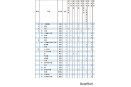 【大学受験2025】京大特色入試、合格者数4位の高槻4名合格