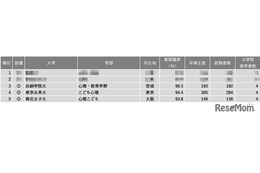 【大学ランキング】心理系1位は…学部系統別実就率