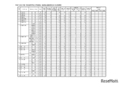 【高校受験2025】栃木県立高、一般選抜の出願状況（確定）宇都宮1.31倍