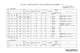 【高校受験2025】千葉県私立高2次募集…全日制は暁星国際など10校