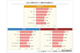 小中学生の好きな教科「算数・数学」2位、1位は？