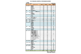 【高校受験2025】奈良県公立高…特色選抜2,289人合格・一般4,846人募集