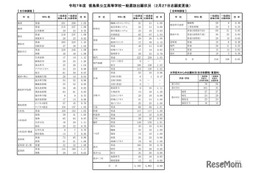 【高校受験2025】徳島県公立高入試の志願状況（確定）徳島市立（普通）1.08倍