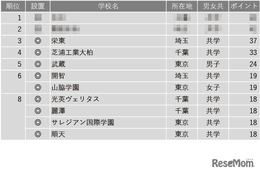 【中学受験2025】学習塾が勧める「探究学習に力を入れている中高一貫校」ランキング