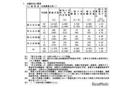 【高校受験2025】岡山県公立高、一般選抜志願状況（確定）岡山朝日0.98倍