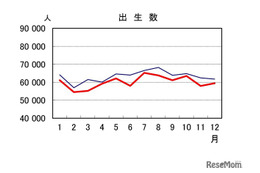 出生数が9年連続減、24年は過去最少72万人…人口動態統計