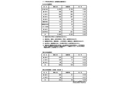 【高校受験2025】長野県公立高、後期選抜志願状況（2/28時点）野沢北（理数）4.00倍