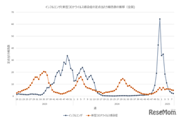 インフルエンザ6週連続減、B型ウイルスに注意